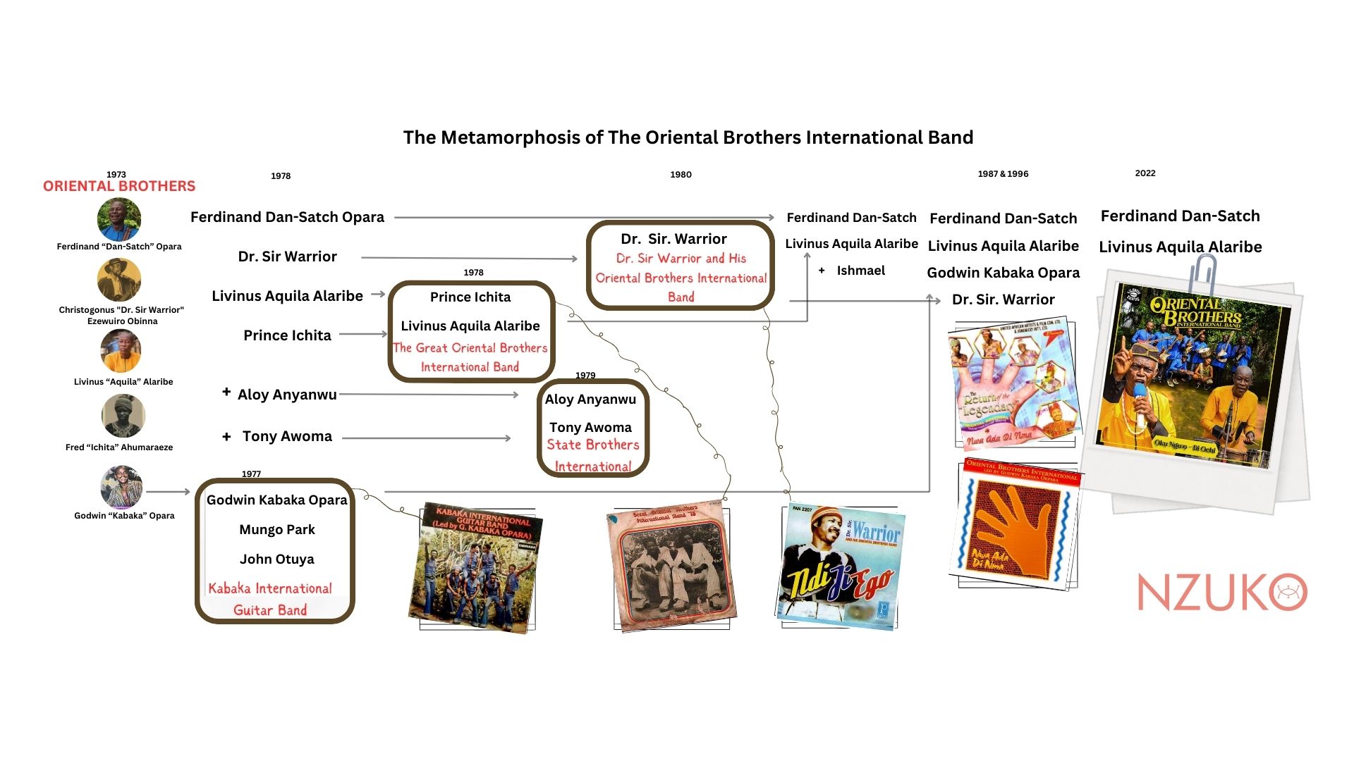 a chart of the journey of the oriental brothers